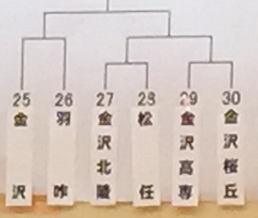 トーナメント表、金沢高専チームの山