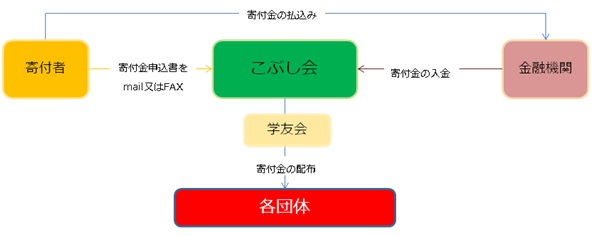 寄付フロー